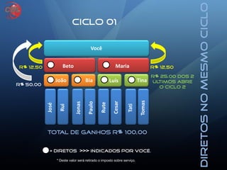 Ciclo 01
Você
Beto Maria
João LuísBia Tina
José
Rui
Jonas
Paulo
Rute
Cesar
Tati
Tomas
Total de ganhos R$ 100,00
DiretosnoMesmoCiclo
R$ 12,50
R$ 50,00
R$ 12,50
= diretos >>> indicados por você.
R$ 25,00 dos 2
últimos abre
o ciclo 2
* Deste valor será retirado o imposto sobre serviço.
 