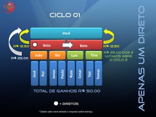 Ciclo 01
Você
Beto
João LuísBia Tina
Total de ganhos R$ 50,00
R$ 12,50
R$ 25,00
R$ 12,50
R$ 25,00 dos 2
últimos abre
o ciclo 2
= diretos
ApenasUmDireto
José
Rui
Jonas
Paulo
Rute
Cesar
Tati
Tomas
Beto
* Deste valor será retirado o imposto sobre serviço.
 