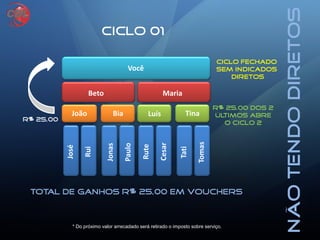 Ciclo 01
Você
Maria
João LuísBia Tina
Total de ganhos R$ 25,00 em vouchers
R$ 25,00
NãoTendoDiretos
Ciclo fechado
sem indicados
diretos
Beto
José
Rui
Jonas
Paulo
Rute
Cesar
Tati
Tomas
R$ 25,00 dos 2
últimos abre
o ciclo 2
* Do próximo valor arrecadado será retirado o imposto sobre serviço.
 