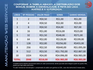 ManutençãoWebService
LINHA Nº PESSOAS VALOR PAGO SOMA GANHO MENSAL
1 2 R$0,50 R$1,00 R$1,00
2 4 R$0,50 R$2,00 R$3,00
3 8 R$0,50 R$4,00 R$7,00
4 16 R$1,00 R$16,00 R$23,00
5 32 R$1,50 R$48,00 R$71,00
6 64 R$2,00 R$128,00 R$199,00
7 128 R$2,00 R$256,00 R$455,00
8 256 R$2,50 R$640,00 R$1.095,00
9 512 R$3,50 R$1.792,00 R$2.887,00
10 1024 R$4,00 R$4.096,00 R$6.983,00
TOTAL 2048 R$18,00 R$6.983,00 R$6.983,00
*A tabela acima distribui percentuais sobre um valor promocional, sendo que este será integral a partir do quarto mês,
desde que haja saldo para tanto.
*O valor mensal da manutenção é compensado do saldo com ganhos no CDL, caso não tenha terá 3 meses ativo.
Conforme a tabela abaixo, a distribuição dos
bônus, sobre a mensalidade, é feita em uma
matriz 2 X 10 forçada.
 