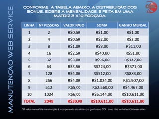 ManutençãoWebService
LINHA Nº PESSOAS VALOR PAGO SOMA GANHO MENSAL
1 2 R$0,50 R$1,00 R$1,00
2 4 R$0,50 R$2,00 R$3,00
3 8 R$1,00 R$8,00 R$11,00
4 16 R$2,50 R$40,00 R$51,00
5 32 R$3,00 R$96,00 R$147,00
6 64 R$3,50 R$224,00 R$371,00
7 128 R$4,00 R$512,00 R$883,00
8 256 R$4,00 R$1.024,00 R$1.907,00
9 512 R$5,00 R$2.560,00 R$4.467,00
10 1024 R$6,00 R$6.144,00 R$10.611,00
TOTAL 2048 R$30,00 R$10.611,00 R$10.611,00
*O valor mensal da manutenção é compensado do saldo com ganhos no CDL, caso não tenha terá 3 meses ativo.
Conforme a tabela abaixo, a distribuição dos
bônus, sobre a mensalidade, é feita em uma
matriz 2 X 10 forçada.
 