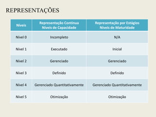 REPRESENTAÇÕES
Níveis
Representação Continua
Níveis de Capacidade
Representação por Estágios
Níveis de Maturidade
Nível 0 Incompleto N/A
Nível 1 Executado Inicial
Nível 2 Gerenciado Gerenciado
Nível 3 Definido Definido
Nível 4 Gerenciado Quantitativamente Gerenciado Quantitativamente
Nível 5 Otimização Otimização
 