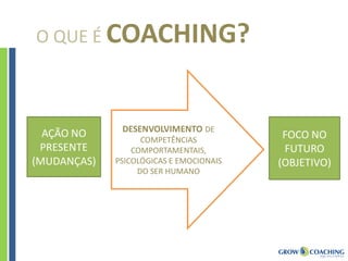 O QUE É COACHING?
DESENVOLVIMENTO DE
COMPETÊNCIAS
COMPORTAMENTAIS,
PSICOLÓGICAS E EMOCIONAIS
DO SER HUMANO
FOCO NO
FUTURO
(OBJETIVO)
AÇÃO NO
PRESENTE
(MUDANÇAS)
 