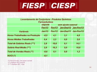 Levantamento de Conjuntura - Produtos Químicos
                                  Farmacêuticos
                                     c/ajuste       sem ajuste sazonal
                                     Fev/13 Fev/13 Jan-Dez/12 Jan-Fev/13
                Variáveis              Jan/13   Fev/12   Jan-Dez/11 Jan-Fev/12
Horas Trabalhadas na Produção            -0,5     4,1       3,1        4,8
Horas Médias Trabalhadas                 0,4      2,3       0,0        2,6
Total de Salários Reais (***)            2,8     19,6       9,1        14,1
Salário Real Médio (***)                 2,8     16,3       5,0        10,6
Total de Vendas Reais (**)               -0,6     0,1       9,9        1,2
NUCI (*)                                 -0,1

(*) Nível do mês, com ajuste sazonal
(**) Deflator IPA setorial
(***) Deflator IPC - Fipe
                                                                                 14
                                                                                      14
 