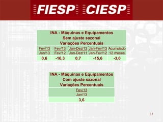 INA - Máquinas e Equipamentos
               Sem ajuste sazonal
              Variações Percentuais
Fev/13    Fev/13 Jan-Dez/12 Jan-Fev/13 Acumulado
Jan/13    Fev/12 Jan-Dez/11 Jan-Fev/12 12 meses
 0,6       -16,3     0,7      -15,6      -3,0


         INA - Máquinas e Equipamentos
               Com ajuste sazonal
              Variações Percentuais
                     Fev/13
                     Jan/13
                      3,6


                                                   15
                                                        15
 