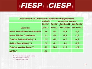 Levantamento de Conjuntura - Máquinas e Equipamentos
                                 c/ajuste        sem ajuste sazonal
                                 Fev/13 Fev/13 Jan-Dez/12 Jan-Fev/13
               Variáveis                  Jan/13   Fev/12   Jan-Dez/11 Jan-Fev/12
Horas Trabalhadas na Produção               3,0     -4,5       -5,5       -5,7
Horas Médias Trabalhadas                    2,1     -2,8       -2,8       -3,5
Total de Salários Reais (***)               1,5     -3,9       -1,1       -4,2
Salário Real Médio (***)                    2,2     -3,1       3,5        -2,6
Total de Vendas Reais (**)                  5,3     14,0       11,3       12,9
NUCI (*)                                    0,2

   (*) Nível do mês, com ajuste sazonal
   (**) Deflator IPA setorial
   (***) Deflator IPC - Fipe


                                                                                    18
                                                                                         18
 