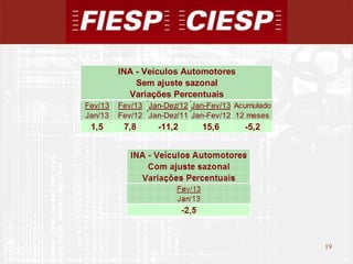 INA - Veículos Automotores
             Sem ajuste sazonal
           Variações Percentuais
Fev/13   Fev/13 Jan-Dez/12 Jan-Fev/13 Acumulado
Jan/13   Fev/12 Jan-Dez/11 Jan-Fev/12 12 meses
 1,5      7,8     -11,2      15,6       -5,2




                                                  19
                                                       19
 
