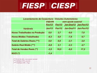 Levantamento de Conjuntura - Veículos Automotores
                                   c/ajuste        sem ajuste sazonal
                                  Fev/13 Fev/13 Jan-Dez/12 Jan-Fev/13
                Variáveis               Jan/13   Fev/12   Jan-Dez/11 Jan-Fev/12
Horas Trabalhadas na Produção             0,0      3,7       -9,0       7,8
Horas Médias Trabalhadas                 -0,3      5,0       -7,8       9,7
Total de Salários Reais (***)             0,0      0,8       -3,1       2,0
Salário Real Médio (***)                 -0,8      3,1       -2,3       4,7
Total de Vendas Reais (**)               -3,5     16,5       -6,0       17,2
NUCI (*)                                 -1,4

 (*) Nível do mês, com ajuste sazonal
 (**) Deflator IPA setorial
 (***) Deflator IPC - Fipe


                                                                                  22
                                                                                       22
 