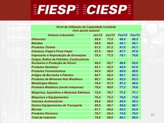 Nível de Utilização da Capacidade Instalada
                              Sem ajuste sazonal
           Setores Industriais              Jan/12   Jan/13    Fev/12   Fev/13
Alimentos                                    69,0     77,9      68,5     80,3
Bebidas                                      68,8     69,8      64,1     66,1
Produtos Têxteis                             81,2     81,5      81,6     81,1
Celulose, Papel e Prod. Papel                87,5     89,0      87,7     87,8
Impressão e Reprodução de Gravações          79,3     77,5      79,1     76,8
Coque, Refino de Petróleo, Combustíveis
Nucleares e Produção de Álcool               88,5     65,7      88,6     65,9
Produtos Químicos                            83,1     82,2      82,9     81,0
Produtos Farmacêuticos                       84,5     80,0      85,0     80,9
Artigos de Borracha e Plástico               84,7     85,4      85,1     85,2
Produtos de Mineirais Não Metálicos          80,1     84,4      82,5     83,3
Metalúrgica Básica                           79,4     87,3      81,3     86,9
Produtos Metálicos (exclui máquinas)         78,0     80,6      77,2     79,8
Máquinas, Aparelhos e Materiais Elétricos    72,9     76,7      77,3     77,1
Máquinas e Equipamentos                      76,4     73,2      76,8     73,8
Veículos Automotores                         84,8     86,6      84,5     85,3
Outros Equipamentos de Transporte            89,6     88,7      89,8     88,7
Moveis                                       87,1     84,9      85,3     83,9
Produtos Diversos                            76,7     65,4      75,8     70,5
                                                                                 23
Total da Indústria                           79,8     80,6      80,1     80,5
                                                                                      23
 