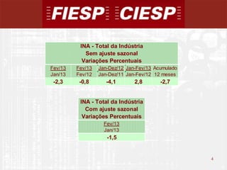 INA - Total da Indústria
            Sem ajuste sazonal
           Variações Percentuais
Fev/13   Fev/13   Jan-Dez/12 Jan-Fev/13 Acumulado
Jan/13   Fev/12   Jan-Dez/11 Jan-Fev/12 12 meses
 -2,3     -0,8       -4,1       2,8       -2,7


          INA - Total da Indústria
            Com ajuste sazonal
           Variações Percentuais
                    Fev/13
                    Jan/13
                     -1,5


                                                    4
                                                        4
 