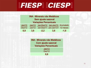 INA - Minerais não Metálicos
              Sem ajuste sazonal
            Variações Percentuais
Jan/13   Jan/13   Jan-Dez/12 Jan-Jan/13 Acumulado
Dez/12   Jan/12   Jan-Dez/11 Jan-Jan/121 12 meses
 0,9      3,8        -2,2         3,8     -1,8



          INA - Minerais não Metálicos
               Com ajuste sazonal
             Variações Percentuais
                        Jan/13
                        Dez/12
                            0,8



                                                    11
                                                         11
 
