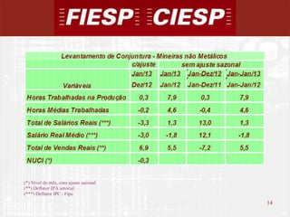 (*) Nível do mês, com ajuste sazonal
(**) Deflator IPA setorial
(***) Deflator IPC - Fipe
                                       14
                                            14
 