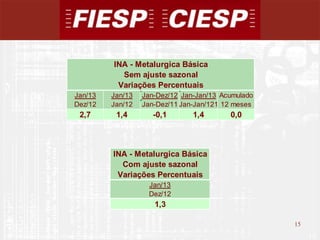 INA - Metalurgica Básica
           Sem ajuste sazonal
          Variações Percentuais
Jan/13   Jan/13   Jan-Dez/12 Jan-Jan/13 Acumulado
Dez/12   Jan/12   Jan-Dez/11 Jan-Jan/121 12 meses
 2,7      1,4        -0,1       1,4       0,0



         INA - Metalurgica Básica
           Com ajuste sazonal
          Variações Percentuais
                   Jan/13
                   Dez/12
                     1,3

                                                    15
                                                         15
 