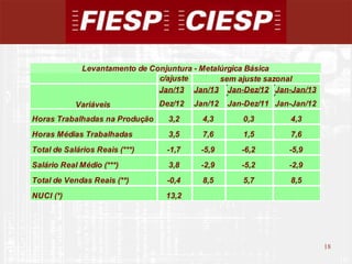 Levantamento de Conjuntura - Metalúrgica Básica
                                c/ajuste        sem ajuste sazonal
                                Jan/13 Jan/13 Jan-Dez/12 Jan-Jan/13
            Variáveis           Dez/12   Jan/12   Jan-Dez/11 Jan-Jan/12
Horas Trabalhadas na Produção     3,2      4,3       0,3        4,3
Horas Médias Trabalhadas          3,5      7,6       1,5        7,6
Total de Salários Reais (***)    -1,7     -5,9       -6,2       -5,9
Salário Real Médio (***)          3,8     -2,9       -5,2       -2,9
Total de Vendas Reais (**)       -0,4      8,5       5,7        8,5
NUCI (*)                         13,2




                                                                          18
                                                                               18
 