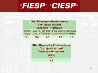 INA - Máquinas e Equipamentos
               Sem ajuste sazonal
              Variações Percentuais
Jan/13    Jan/13 Jan-Dez/12 Jan-Jan/13 Acumulado
Dez/12    Jan/12 Jan-Dez/11 Jan-Jan/121 12 meses
 4,7       -14,9     0,7         -14,9   -1,1


          INA - Máquinas e Equipamentos
                Com ajuste sazonal
               Variações Percentuais
                       Jan/13
                       Dez/12
                           3,3


                                                   19
                                                        19
 