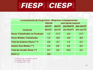 Levantamento de Conjuntura - Máquinas e Equipamentos
                                 c/ajuste        sem ajuste sazonal
                                 Jan/13 Jan/13 Jan-Dez/12 Jan-Jan/13
                Variáveis                 Dez/12   Jan/12   Jan-Dez/11 Jan-Jan/12
Horas Trabalhadas na Produção               1,3     -11,7      -5,4       -11,7
Horas Médias Trabalhadas                    1,5     -8,9       -2,9       -8,9
Total de Salários Reais (***)               3,6     -3,1       1,3        -3,1
Salário Real Médio (***)                    2,5      0,0       4,0        0,0
Total de Vendas Reais (**)                  9,7      2,4       10,2       2,4
NUCI (*)                                   -0,9
   (*) Nível do mês, com ajuste sazonal
   (**) Deflator IPA setorial
   (***) Deflator IPC - Fipe

                                                                                  22
                                                                                       22
 