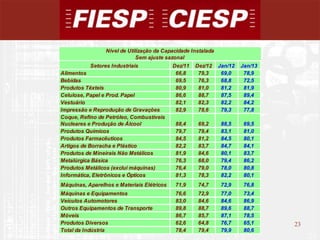Nível de Utilização da Capacidade Instalada
                              Sem ajuste sazonal
           Setores Industriais              Dez/11   Dez/12    Jan/12   Jan/13
Alimentos                                    66,8     79,3      69,0     78,9
Bebidas                                      69,5     76,3      68,8     72,5
Produtos Têxteis                             80,9     81,0      81,2     81,9
Celulose, Papel e Prod. Papel                86,6     88,7      87,5     89,4
Vestuário                                    82,1     82,3      82,2     84,2
Impressão e Reprodução de Gravações          82,9     78,6      79,3     77,8
Coque, Refino de Petróleo, Combustíveis
Nucleares e Produção de Álcool               88,4     69,2      88,5     69,5
Produtos Químicos                            79,7     79,4      83,1     81,0
Produtos Farmacêuticos                       84,5     81,2      84,5     80,1
Artigos de Borracha e Plástico               82,2     83,7      84,7     84,1
Produtos de Mineirais Não Metálicos          81,9     84,6      80,1     83,7
Metalúrgica Básica                           76,3     68,0      79,4     86,2
Produtos Metálicos (exclui máquinas)         76,4     79,0      78,0     80,8
Informática, Eletrônicos e Ópticos           81,3     78,3      82,2     80,1
Máquinas, Aparelhos e Materiais Elétricos    71,9     74,7      72,9     76,8
Máquinas e Equipamentos                      76,6     72,9      77,0     73,4
Veículos Automotores                         83,0     84,6      84,6     86,9
Outros Equipamentos de Transporte            89,8     88,7      89,6     88,7
Móveis                                       86,7     85,7      87,1     78,5
Produtos Diversos                            62,6     64,8      76,7     65,1    23
Total da Indústria                           78,4     79,4      79,9     80,6
                                                                                      23
 