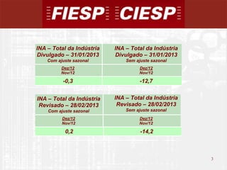 INA – Total da Indústria   INA – Total da Indústria
Divulgado – 31/01/2013     Divulgado – 31/01/2013
    Com ajuste sazonal         Sem ajuste sazonal
          Dez/12                     Dez/12
          Nov/12                     Nov/12

          -0,3                       -12,7


INA – Total da Indústria   INA – Total da Indústria
 Revisado – 28/02/2013      Revisado – 28/02/2013
    Com ajuste sazonal         Sem ajuste sazonal
          Dez/12                     Dez/12
          Nov/12                     Nov/12

           0,2                       -14,2



                                                      3
                                                          3
 