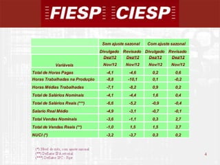 Sem ajuste sazonal   Com ajuste sazonal
                                Divulgado Revisado Divulgado Revisado
                                  Dez/12   Dez/12    Dez/12   Dez/12
            Variáveis            Nov/12     Nov/12    Nov/12     Nov/12
Total de Horas Pagas               -4,1      -4,6       0,2        0,6
Horas Trabalhadas na Produção      -8,8      -10,1      0,1       -0,2
Horas Médias Trabalhadas           -7,1      -8,2       0,9        0,2
Total de Salários Nominais         -4,1      -4,4       1,6        0,4
Total de Salários Reais (***)      -6,6      -5,2       -0,9      -0,4
Salario Real Médio                 -4,9      -3,1       -0,7      -0,1
Total Vendas Nominais              -3,6      -1,1       0,3        2,7
Total de Vendas Reais (**)         -1,0       1,5       1,5        3,7
NUCI (*)                           -3,2      -3,7       0,3        0,2



                                                                           4
                                                                               4
 