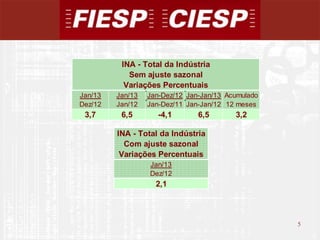 INA - Total da Indústria
            Sem ajuste sazonal
           Variações Percentuais
Jan/13   Jan/13   Jan-Dez/12 Jan-Jan/13 Acumulado
Dez/12   Jan/12   Jan-Dez/11 Jan-Jan/12 12 meses
 3,7      6,5        -4,1       6,5       3,2

         INA - Total da Indústria
           Com ajuste sazonal
          Variações Percentuais
                  Jan/13
                  Dez/12
                    2,1



                                                    5
                                                        5
 