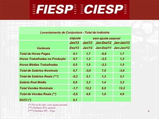 Levantamento de Conjuntura - Total da Indústria
                                             c/ajuste     sem ajuste sazonal
                                             Jan/13 Jan/13 Jan-Dez/12 Jan-Jan/13
             Variáveis                       Dez/12   Jan/12   Jan-Dez/11 Jan-Jan/12
Total de Horas Pagas                           0,1      1,7       -0,9        1,7
Horas Trabalhadas na Produção                  0,7      1,3       -3,5        1,3
Horas Médias Trabalhadas                       0,5      1,5       -3,3        1,5
Total de Salários Nominais                     0,7     -3,0       7,5        -3,0
Total de Salários Reais (***)                 -0,2      3,1       1,3         3,1
Salário Real Médio                             0,9      3,3       1,4         3,3
Total Vendas Nominais                         -1,7     12,2       6,0        12,2
Total de Vendas Reais (**)                    -5,6      4,6       1,9         4,6
NUCI (*)                                       0,1
      (*) Nível do mês, com ajuste sazonal
      (**) Deflator IPA setorial
      (***) Deflator IPC - Fipe                                                        6
                                                                                           6
 