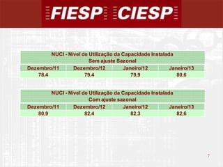 NUCI - Nível de Utilização da Capacidade Instalada
                         Sem ajuste Sazonal
Dezembro/11       Dezembro/12          Janeiro/12         Janeiro/13
    78,4               79,4               79,9               80,6


         NUCI - Nível de Utilização da Capacidade Instalada
                         Com ajuste sazonal
Dezembro/11       Dezembro/12          Janeiro/12         Janeiro/13
    80,9               82,4               82,3               82,6




                                                                       7
                                                                           7
 
