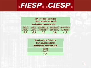 11
11
Variações percentuais
Jul/13 Jul/13 Jan-Dez/12 Jan-Jul/13 Acumulado
Jun/13 Jul/12 Jan-Dez/11 Jan-Jul/12 12 meses
-0,7 -5,8 0,5 -3,6 -1,7
Sem ajuste sazonal
INA - Produtos Químicos
Jul/13
Jun/13
Variações percentuais
-4,1
INA - Produtos Químicos
Com ajuste sazonal
 