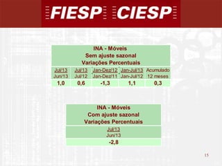 15
15
Jul/13 Jul/13 Jan-Dez/12 Jan-Jul/13 Acumulado
Jun/13 Jul/12 Jan-Dez/11 Jan-Jul/12 12 meses
1,0 0,6 -1,3 1,1 0,3
INA - Móveis
Sem ajuste sazonal
Variações Percentuais
INA - Móveis
Com ajuste sazonal
Variações Percentuais
Jul/13
Jun/13
-2,8
 