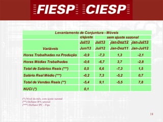 18
18
(*) Nível do mês, com ajuste sazonal
(**) Deflator IPA setorial
(***) Deflator IPC - Fipe
c/ajuste
Jul/13 Jul/13 Jan-Dez/12 Jan-Jul/13
Jun/13 Jul/12 Jan-Dez/11 Jan-Jul/12
Horas Trabalhadas na Produção -0,9 -7,3 1,3 -2,1
Horas Médias Trabalhadas -0,6 -6,7 3,7 -2,8
Total de Salários Reais (***) 0,5 6,6 -7,3 1,5
Salário Real Médio (***) -0,2 7,3 -5,2 0,7
Total de Vendas Reais (**) -5,4 9,1 -5,5 7,8
NUCI (*) 0,1
Levantamento de Conjuntura - Móveis
Variáveis
sem ajuste sazonal
 