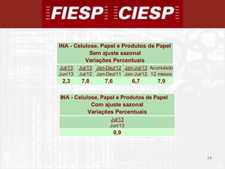 19
19
Jul/13 Jul/13 Jan-Dez/12 Jan-Jul/13 Acumulado
Jun/13 Jul/12 Jan-Dez/11 Jan-Jul/12 12 meses
2,3 7,8 7,6 6,7 7,9
INA - Celulose, Papel e Produtos de Papel
Sem ajuste sazonal
Variações Percentuais
INA - Celulose, Papel e Produtos de Papel
Com ajuste sazonal
Variações Percentuais
Jul/13
Jun/13
0,9
 