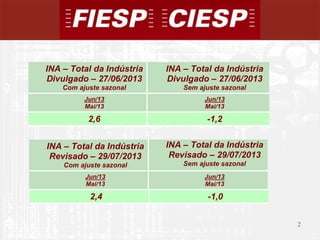 2
2
INA – Total da Indústria
Divulgado – 27/06/2013
Com ajuste sazonal
INA – Total da Indústria
Divulgado – 27/06/2013
Sem ajuste sazonal
Jun/13
Mai/13
Jun/13
Mai/13
2,6 -1,2
INA – Total da Indústria
Revisado – 29/07/2013
Com ajuste sazonal
INA – Total da Indústria
Revisado – 29/07/2013
Sem ajuste sazonal
Jun/13
Mai/13
Jun/13
Mai/13
2,4 -1,0
 