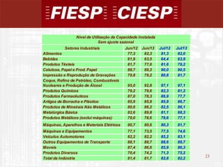 23
23
Setores Industriais Jun/12 Jun/13 Jul/12 Jul/13
Alimentos 77,3 82,3 81,3 82,0
Bebidas 61,9 63,5 64,4 63,9
Produtos Têxteis 81,7 77,6 81,6 79,2
Celulose, Papel e Prod. Papel 88,7 89,2 90,0 90,5
Impressão e Reprodução de Gravações 79,8 79,2 80,8 81,7
Coque, Refino de Petróleo, Combustíveis
Nucleares e Produção de Álcool 95,0 92,8 97,1 97,1
Produtos Químicos 79,2 79,6 82,3 81,2
Produtos Farmacêuticos 87,0 78,3 86,9 77,7
Artigos de Borracha e Plástico 85,9 85,8 85,9 86,7
Produtos de Mineirais Não Metálicos 80,6 86,2 82,5 86,1
Metalúrgica Básica 82,6 89,8 81,1 88,3
Produtos Metálicos (exclui máquinas) 79,0 78,6 79,6 77,1
Máquinas, Aparelhos e Materiais Elétricos 80,7 80,6 80,3 81,7
Máquinas e Equipamentos 77,1 73,5 77,5 74,6
Veículos Automotores 82,2 82,2 85,2 83,1
Outros Equipamentos de Transporte 88,1 88,7 88,6 88,7
Moveis 87,4 86,6 85,9 86,3
Produtos Diversos 70,4 74,2 71,3 75,2
Total da Indústria 81,4 81,7 82,8 82,2
Nível de Utilização da Capacidade Instalada
Sem ajuste sazonal
 