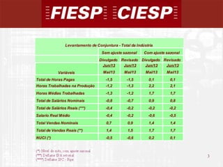 3
3
Divulgado Revisado Divulgado Revisado
Jun/13 Jun/13 Jun/13 Jun/13
Mai/13 Mai/13 Mai/13 Mai/13
Total de Horas Pagas -1,5 -1,5 0,1 0,1
Horas Trabalhadas na Produção -1,2 -1,3 2,2 2,1
Horas Médias Trabalhadas -1,3 -1,2 1,7 1,7
Total de Salários Nominais -0,8 -0,7 0,9 0,8
Total de Salários Reais (***) -0,4 -0,2 -0,2 -0,2
Salario Real Médio -0,4 -0,2 -0,6 -0,5
Total Vendas Nominais 0,7 0,9 1,4 1,4
Total de Vendas Reais (**) 1,4 1,5 1,7 1,7
NUCI (*) -0,5 -0,6 0,2 0,1
Variáveis
Com ajuste sazonalSem ajuste sazonal
Levantamento de Conjuntura - Total da Indústria
 