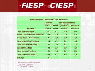 5
5
(*) Nível do mês, com ajuste sazonal
(**) Deflator IPA setorial
(***) Deflator IPC - Fipe
c/ajuste
Jul/13 Jul/13 Jan-Dez/12 Jan-Jul/13
Jun/13 Jul/12 Jan-Dez/11 Jan-Jul/12
Total de Horas Pagas -0,1 0,1 -1,0 -0,1
Horas Trabalhadas na Produção -1,6 -2,4 -3,5 -1,7
Horas Médias Trabalhadas -1,5 -2,2 -3,3 -1,4
Total de Salários Nominais 0,2 8,1 5,8 8,5
Total de Salários Reais (***) 0,1 3,0 1,2 3,1
Salário Real Médio 0,0 3,3 0,8 3,5
Total Vendas Nominais -0,2 11,3 5,8 12,5
Total de Vendas Reais (**) -1,4 6,7 1,5 6,8
NUCI (*) -0,4
Levantamento de Conjuntura - Total da Indústria
Variáveis
sem ajuste sazonal
 