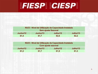 6
6
Junho/12 Junho/13 Julho/12 Julho/13
81,4 81,7 82,8 82,2
Junho/12 Junho/13 Julho/12 Julho/13
81,2 81,7 81,9 81,3
NUCI - Nível de Utilização da Capacidade Instalada
Sem ajuste Sazonal
NUCI - Nível de Utilização da Capacidade Instalada
Com ajuste sazonal
 
