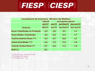14
14
(*) Nível do mês, com ajuste sazonal
(**) Deflator IPA setorial
(***) Deflator IPC - Fipe
c/ajuste
Jun/13 Jun/13 Jan-Dez/12 Jan-Jun/13
Mai/13 Jun/12 Jan-Dez/11 Jan-Jun/12
Horas Trabalhadas na Produção -3,3 -3,8 0,3 1,3
Horas Médias Trabalhadas -3,0 -6,4 -0,4 -1,7
Total de Salários Reais (***) -4,3 -4,7 12,8 1,2
Salário Real Médio (***) -4,4 -7,3 11,9 -1,9
Total de Vendas Reais (**) 0,7 -0,5 -7,3 -1,4
NUCI (*) 0,3
Levantamento de Conjuntura - Mineiras não Metálicos
Variáveis
sem ajuste sazonal
 