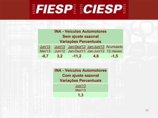 15
15
Jun/13 Jun/13 Jan-Dez/12 Jan-Jun/13 Acumulado
Mai/13 Jun/12 Jan-Dez/11 Jan-Jun/12 12 meses
-0,7 3,2 -11,2 4,8 -1,5
INA - Veículos Automotores
Sem ajuste sazonal
Variações Percentuais
INA - Veículos Automotores
Com ajuste sazonal
Variações Percentuais
Jun/13
Mai/13
1,3
 