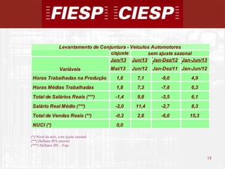 18
18
(*) Nível do mês, com ajuste sazonal
(**) Deflator IPA setorial
(***) Deflator IPC - Fipe
c/ajuste
Jun/13 Jun/13 Jan-Dez/12 Jan-Jun/13
Mai/13 Jun/12 Jan-Dez/11 Jan-Jun/12
Horas Trabalhadas na Produção 1,6 7,1 -9,0 4,9
Horas Médias Trabalhadas 1,8 7,3 -7,8 6,3
Total de Salários Reais (***) -1,4 9,8 -3,5 6,1
Salário Real Médio (***) -2,0 11,4 -2,7 8,3
Total de Vendas Reais (**) -0,2 2,8 -6,0 15,3
NUCI (*) 0,0
Levantamento de Conjuntura - Veículos Automotores
Variáveis
sem ajuste sazonal
 