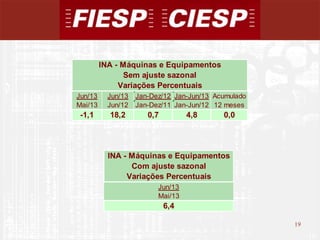 19
19
Jun/13 Jun/13 Jan-Dez/12 Jan-Jun/13 Acumulado
Mai/13 Jun/12 Jan-Dez/11 Jan-Jun/12 12 meses
-1,1 18,2 0,7 4,8 0,0
INA - Máquinas e Equipamentos
Sem ajuste sazonal
Variações Percentuais
INA - Máquinas e Equipamentos
Com ajuste sazonal
Variações Percentuais
Jun/13
Mai/13
6,4
 