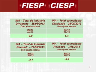 2
2
INA – Total da Indústria
Divulgado – 28/05/2013
Com ajuste sazonal
INA – Total da Indústria
Divulgado – 28/05/2013
Sem ajuste sazonal
Mai/13
Abr/13
Mai/13
Abr/13
-0,9 1,4
INA – Total da Indústria
Revisado – 27/06/2013
Com ajuste sazonal
INA – Total da Indústria
Revisado – 7/06/2013
Sem ajuste sazonal
Mai/13
Abr/13
Mai/13
Abr/13
-2,7 -0,9
 