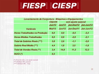 22
22
(*) Nível do mês, com ajuste sazonal
(**) Deflator IPA setorial
(***) Deflator IPC - Fipe
c/ajuste
Jun/13 Jun/13 Jan-Dez/12 Jan-Jun/13
Mai/13 Jun/12 Jan-Dez/11 Jan-Jun/12
Horas Trabalhadas na Produção 6,0 0,0 -5,5 -3,3
Horas Médias Trabalhadas 6,0 0,8 -2,8 -2,1
Total de Salários Reais (***) 3,8 2,6 -1,1 -2,0
Salário Real Médio (***) 4,4 1,8 3,5 -1,8
Total de Vendas Reais (**) 3,4 14,8 11,3 12,3
NUCI (*) 0,3
Levantamento de Conjuntura - Máquinas e Equipamentos
Variáveis
sem ajuste sazonal
 