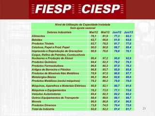 23
23
Setores Industriais Mai/12 Mai/13 Jun/12 Jun/13
Alimentos 76,1 81,9 77,3 82,3
Bebidas 62,7 66,6 61,9 63,6
Produtos Têxteis 82,7 78,5 81,7 77,6
Celulose, Papel e Prod. Papel 90,0 90,8 88,7 89,4
Impressão e Reprodução de Gravações 80,9 76,6 79,8 76,1
Coque, Refino de Petróleo, Combustíveis
Nucleares e Produção de Álcool 86,4 97,2 95,0 92,9
Produtos Químicos 84,4 82,3 79,2 79,3
Produtos Farmacêuticos 86,6 80,3 87,0 78,3
Artigos de Borracha e Plástico 86,8 85,7 85,9 85,8
Produtos de Mineirais Não Metálicos 78,9 87,5 80,6 87,7
Metalúrgica Básica 86,3 86,4 82,6 89,6
Produtos Metálicos (exclui máquinas) 79,2 80,2 79,0 79,0
Máquinas, Aparelhos e Materiais Elétricos 80,9 82,1 80,7 81,6
Máquinas e Equipamentos 78,2 73,5 77,1 73,6
Veículos Automotores 85,4 82,3 82,2 82,2
Outros Equipamentos de Transporte 88,4 88,6 88,1 88,7
Moveis 86,9 86,8 87,4 86,6
Produtos Diversos 73,8 74,5 70,4 73,6
Total da Indústria 82,0 82,2 81,4 81,7
Nível de Utilização da Capacidade Instalada
Sem ajuste sazonal
 