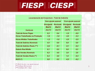 3
3
Divulgado Revisado Divulgado Revisado
Mai/13 Mai/13 Mai/13 Mai/13
Abr/13 Abr/13 Abr/13 Abr/13
Total de Horas Pagas 0,3 0,4 -1,0 -0,9
Horas Trabalhadas na Produção -1,6 -1,8 -3,0 -3,3
Horas Médias Trabalhadas -1,3 -1,6 -2,5 -2,5
Total de Salários Nominais -0,1 0,0 0,8 0,9
Total de Salários Reais (***) -0,2 -0,1 -0,1 -0,2
Salario Real Médio 0,1 0,2 0,6 0,3
Total Vendas Nominais 6,2 4,0 3,0 2,6
Total de Vendas Reais (**) 6,3 4,0 1,0 -0,3
NUCI (*) 0,0 0,2 -0,3 -0,2
Variáveis
Com ajuste sazonalSem ajuste sazonal
Levantamento de Conjuntura - Total da Indústria
 
