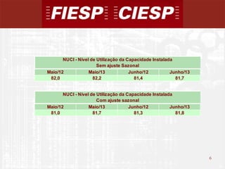 6
6
Maio/12 Maio/13 Junho/12 Junho/13
82,0 82,2 81,4 81,7
Maio/12 Maio/13 Junho/12 Junho/13
81,0 81,7 81,3 81,8
NUCI - Nível de Utilização da Capacidade Instalada
Sem ajuste Sazonal
NUCI - Nível de Utilização da Capacidade Instalada
Com ajuste sazonal
 