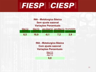 11
11
Mai/13 Mai/13 Jan-Dez/12 Jan-Mai/13 Acumulado
Abr/13 Mai/12 Jan-Dez/11 Jan-Mai/12 12 meses
6,5 10,9 -0,1 7,2 2,9
INA - Metalurgica Básica
Sem ajuste sazonal
Variações Percentuais
INA - Metalurgica Básica
Com ajuste sazonal
Variações Percentuais
Mai/13
Abr/13
6,0
 