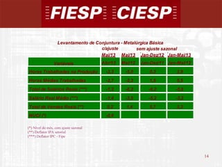 14
14
(*) Nível do mês, com ajuste sazonal
(**) Deflator IPA setorial
(***) Deflator IPC - Fipe
c/ajuste
Mai/13 Mai/13 Jan-Dez/12 Jan-Mai/13
Abr/13 Mai/12 Jan-Dez/11 Jan-Mai/12
Horas Trabalhadas na Produção -2,3 -5,0 0,3 2,9
Horas Médias Trabalhadas -2,7 -2,3 1,5 5,5
Total de Salários Reais (***) -1,3 -6,2 -6,2 -5,6
Salário Real Médio (***) -1,4 -3,5 -5,2 -3,2
Total de Vendas Reais (**) 5,2 1,4 5,7 2,3
NUCI (*) -0,6
Levantamento de Conjuntura - Metalúrgica Básica
Variáveis
sem ajuste sazonal
 