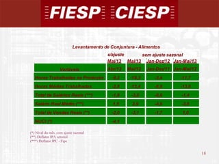 18
18
(*) Nível do mês, com ajuste sazonal
(**) Deflator IPA setorial
(***) Deflator IPC - Fipe
c/ajuste
Mai/13 Mai/13 Jan-Dez/12 Jan-Mai/13
Abr/13 Mai/12 Jan-Dez/11 Jan-Mai/12
Horas Trabalhadas na Produção -8,2 -18,3 -3,4 -11,7
Horas Médias Trabalhadas -2,8 -13,4 -6,9 -13,6
Total de Salários Reais (***) -1,8 -3,0 -0,6 -1,4
Salário Real Médio (***) 1,5 2,9 -4,6 -3,6
Total de Vendas Reais (**) -2,0 -3,1 -1,7 1,0
NUCI (*) -4,1
Levantamento de Conjuntura - Alimentos
Variáveis
sem ajuste sazonal
 