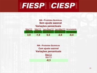 19
19
Variações percentuais
Mai/13 Mai/13 Jan-Dez/12 Jan-Mai/13 Acumulado
Abr/13 Mai/12 Jan-Dez/11 Jan-Mai/12 12 meses
3,9 -1,9 0,5 -2,8 -0,4
Sem ajuste sazonal
INA - Produtos Químicos
Mai/13
Abr/13
Variações percentuais
-0,3
INA - Produtos Químicos
Com ajuste sazonal
 