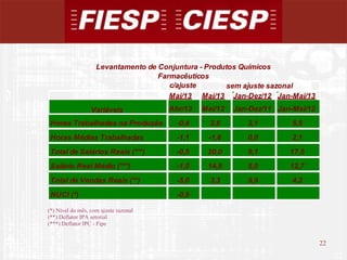 22
22
(*) Nível do mês, com ajuste sazonal
(**) Deflator IPA setorial
(***) Deflator IPC - Fipe
c/ajuste
Mai/13 Mai/13 Jan-Dez/12 Jan-Mai/13
Abr/13 Mai/12 Jan-Dez/11 Jan-Mai/12
Horas Trabalhadas na Produção -0,4 2,6 3,1 5,5
Horas Médias Trabalhadas -1,1 -1,8 0,0 2,1
Total de Salários Reais (***) -0,5 20,0 9,1 17,5
Salário Real Médio (***) -1,0 14,8 5,0 12,7
Total de Vendas Reais (**) -5,0 3,3 9,9 4,2
NUCI (*) -0,9
Levantamento de Conjuntura - Produtos Químicos
Variáveis
Farmacêuticos
sem ajuste sazonal
 