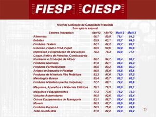 23
23
Setores Industriais Abr/12 Abr/13 Mai/12 Mai/13
Alimentos 66,7 80,9 76,1 81,2
Bebidas 65,9 63,1 62,7 64,5
Produtos Têxteis 82,1 82,2 82,7 82,1
Celulose, Papel e Prod. Papel 88,5 90,6 90,0 90,9
Impressão e Reprodução de Gravações 78,2 78,3 80,9 77,1
Coque, Refino de Petróleo, Combustíveis
Nucleares e Produção de Álcool 88,7 94,7 86,4 96,7
Produtos Químicos 81,8 82,1 84,4 82,3
Produtos Farmacêuticos 86,5 80,2 86,6 80,3
Artigos de Borracha e Plástico 86,9 85,9 86,8 85,6
Produtos de Mineirais Não Metálicos 83,3 87,0 78,9 87,5
Metalúrgica Básica 85,4 85,7 86,3 86,3
Produtos Metálicos (exclui máquinas) 77,7 80,1 79,2 80,6
Máquinas, Aparelhos e Materiais Elétricos 79,1 79,3 80,9 82,1
Máquinas e Equipamentos 77,2 73,6 78,2 73,3
Veículos Automotores 86,5 82,6 85,4 82,4
Outros Equipamentos de Transporte 93,1 88,7 88,4 88,6
Moveis 86,3 87,7 86,9 86,8
Produtos Diversos 78,5 75,8 73,8 74,8
Total da Indústria 81,0 82,2 82,0 82,2
Nível de Utilização da Capacidade Instalada
Sem ajuste sazonal
 